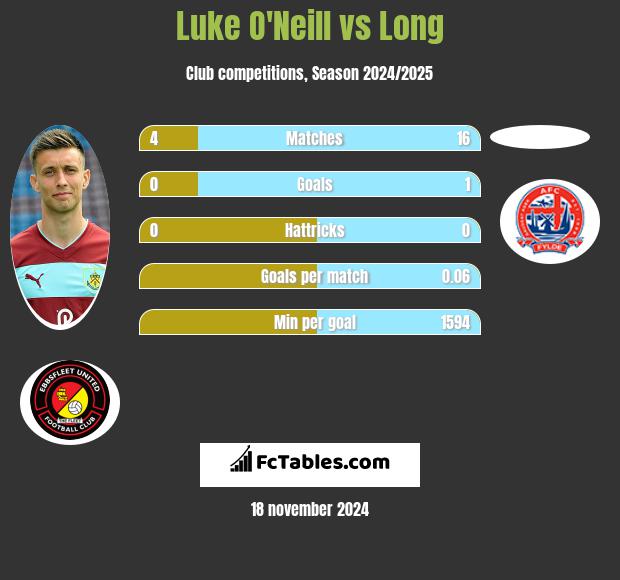 Luke O'Neill vs Long h2h player stats