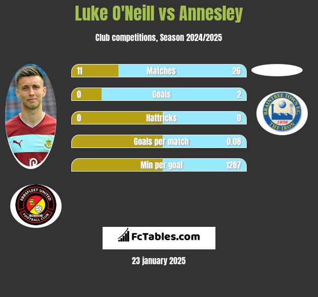 Luke O'Neill vs Annesley h2h player stats