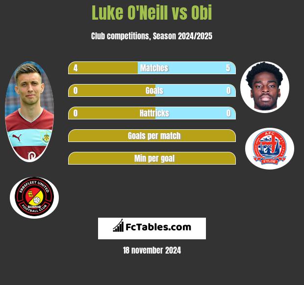 Luke O'Neill vs Obi h2h player stats