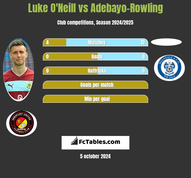 Luke O'Neill vs Adebayo-Rowling h2h player stats