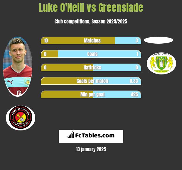 Luke O'Neill vs Greenslade h2h player stats