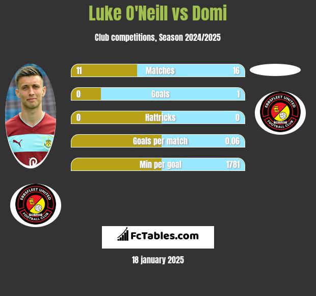 Luke O'Neill vs Domi h2h player stats