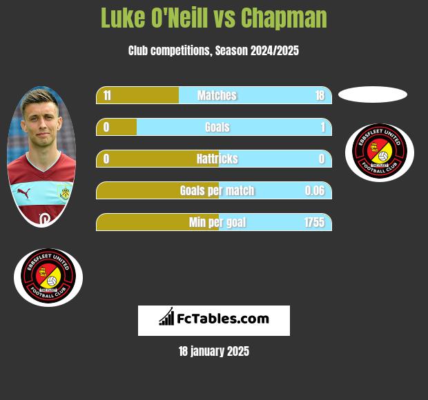 Luke O'Neill vs Chapman h2h player stats