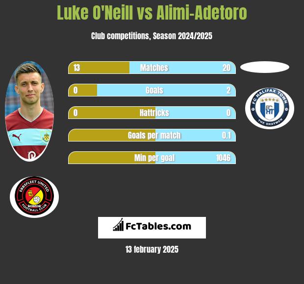 Luke O'Neill vs Alimi-Adetoro h2h player stats