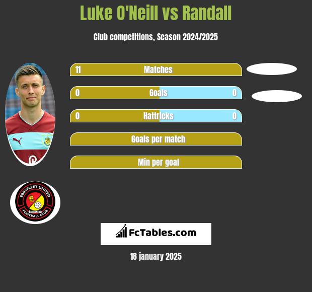 Luke O'Neill vs Randall h2h player stats