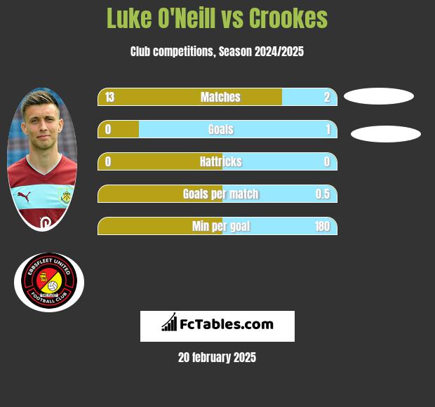 Luke O'Neill vs Crookes h2h player stats