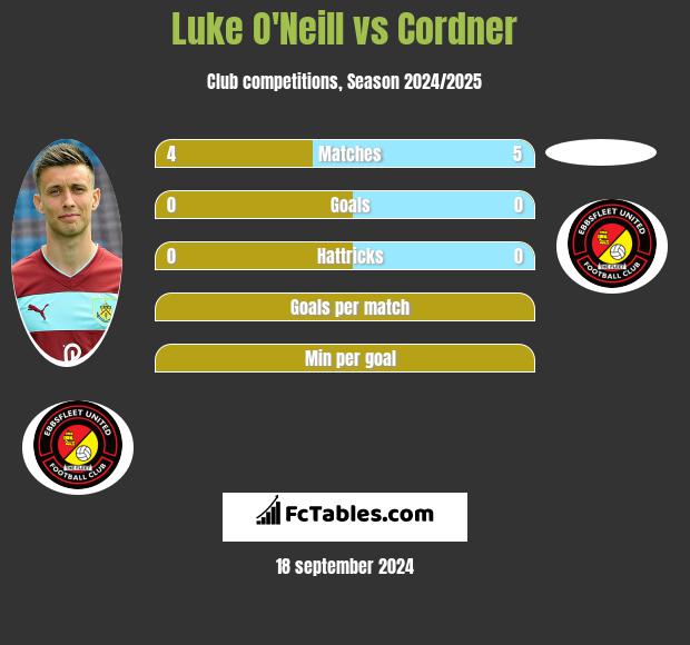 Luke O'Neill vs Cordner h2h player stats