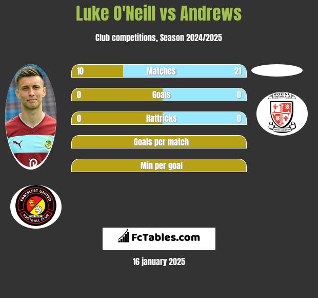 Luke O'Neill vs Andrews h2h player stats