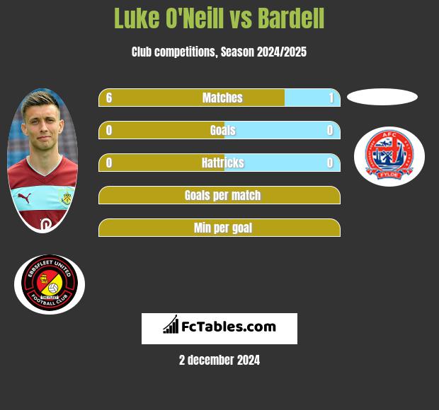 Luke O'Neill vs Bardell h2h player stats