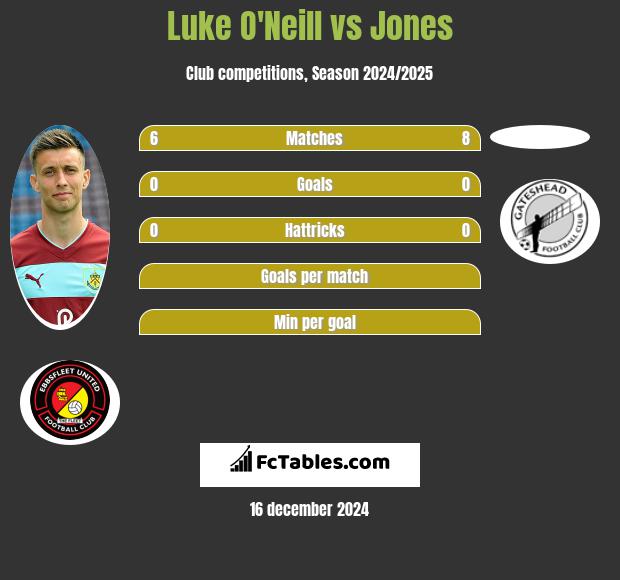 Luke O'Neill vs Jones h2h player stats