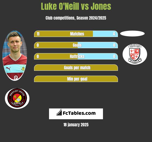 Luke O'Neill vs Jones h2h player stats