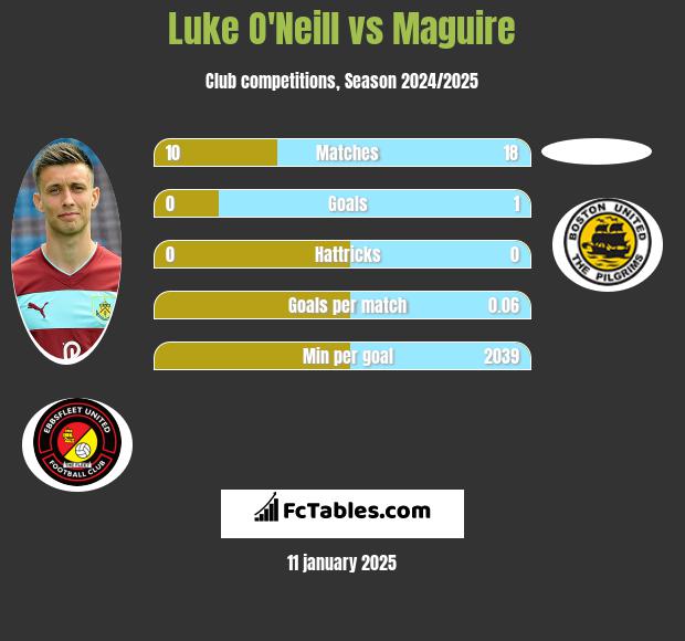 Luke O'Neill vs Maguire h2h player stats