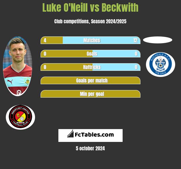 Luke O'Neill vs Beckwith h2h player stats