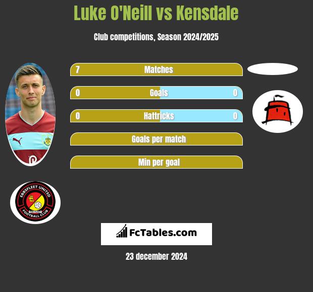 Luke O'Neill vs Kensdale h2h player stats