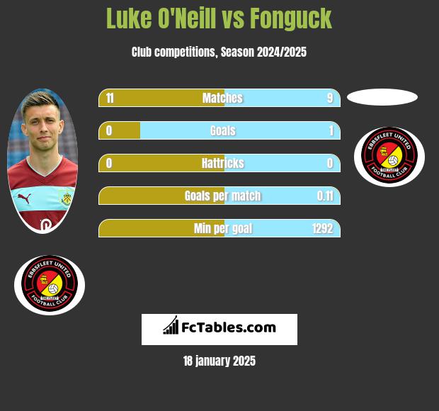 Luke O'Neill vs Fonguck h2h player stats