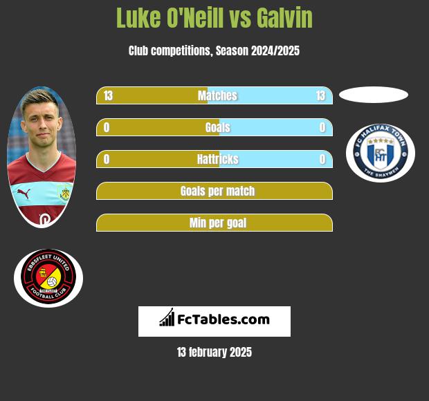 Luke O'Neill vs Galvin h2h player stats