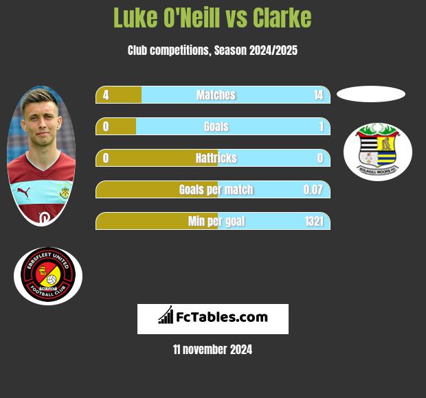 Luke O'Neill vs Clarke h2h player stats