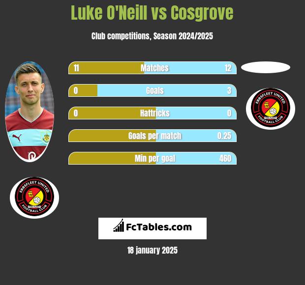 Luke O'Neill vs Cosgrove h2h player stats