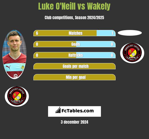 Luke O'Neill vs Wakely h2h player stats