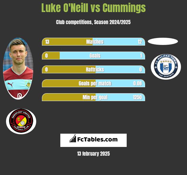 Luke O'Neill vs Cummings h2h player stats