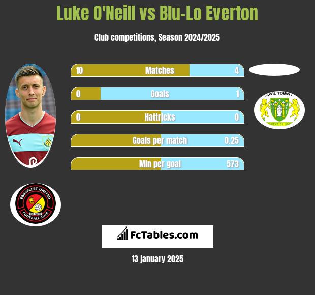 Luke O'Neill vs Blu-Lo Everton h2h player stats