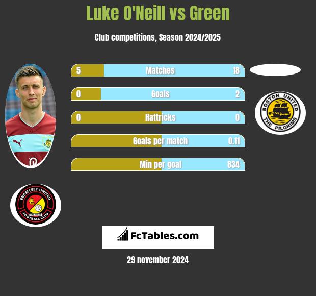 Luke O'Neill vs Green h2h player stats