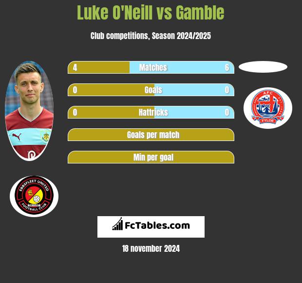 Luke O'Neill vs Gamble h2h player stats