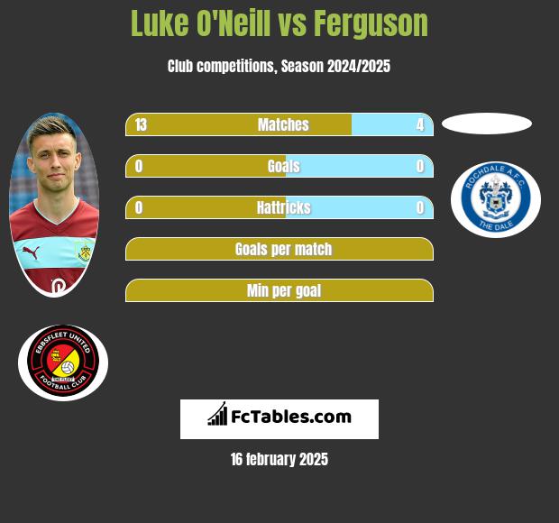 Luke O'Neill vs Ferguson h2h player stats