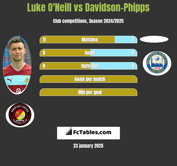 Luke O'Neill vs Davidson-Phipps h2h player stats