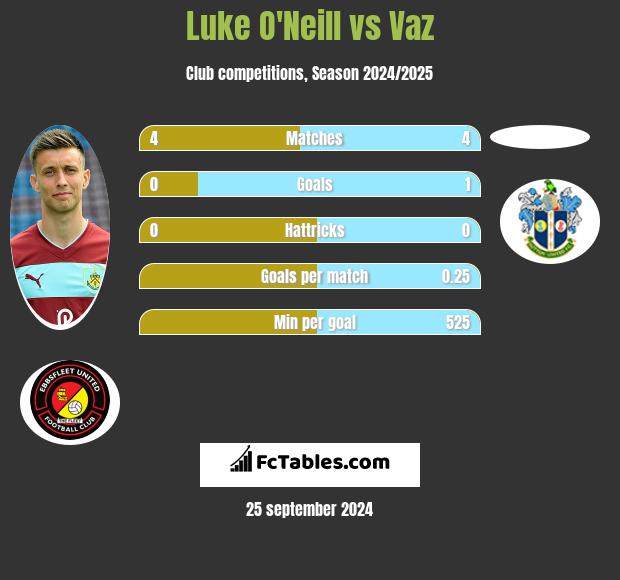 Luke O'Neill vs Vaz h2h player stats