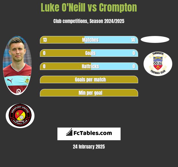 Luke O'Neill vs Crompton h2h player stats