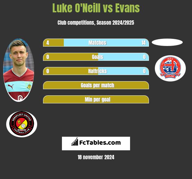 Luke O'Neill vs Evans h2h player stats