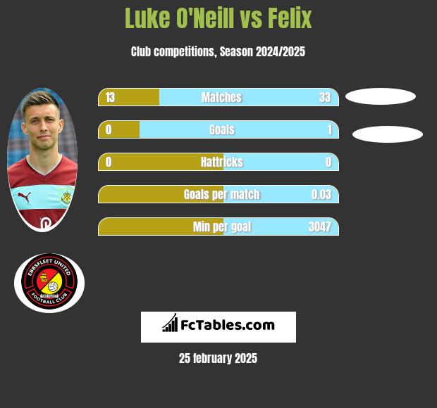 Luke O'Neill vs Felix h2h player stats