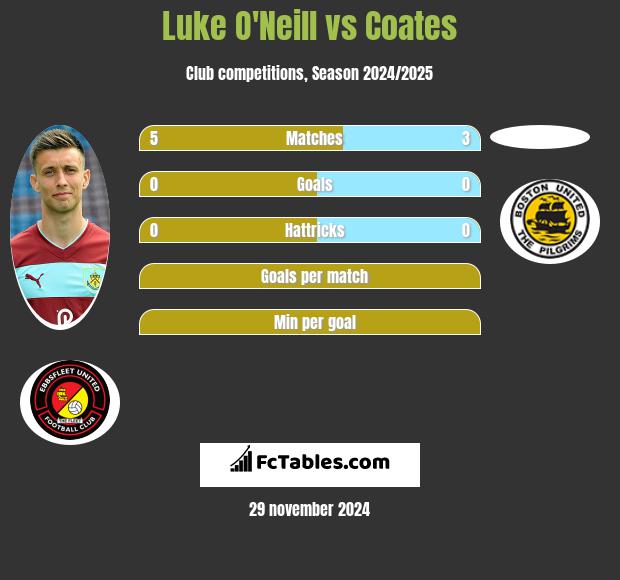 Luke O'Neill vs Coates h2h player stats