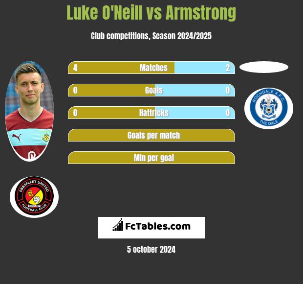 Luke O'Neill vs Armstrong h2h player stats