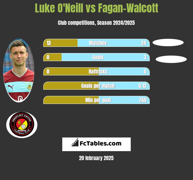 Luke O'Neill vs Fagan-Walcott h2h player stats