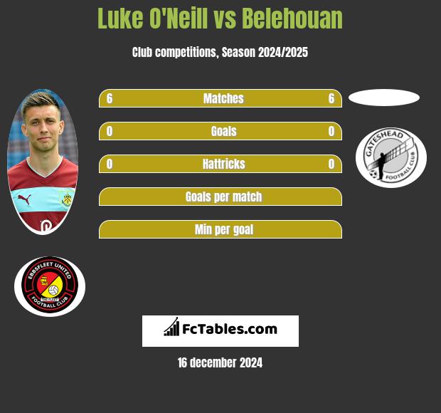 Luke O'Neill vs Belehouan h2h player stats