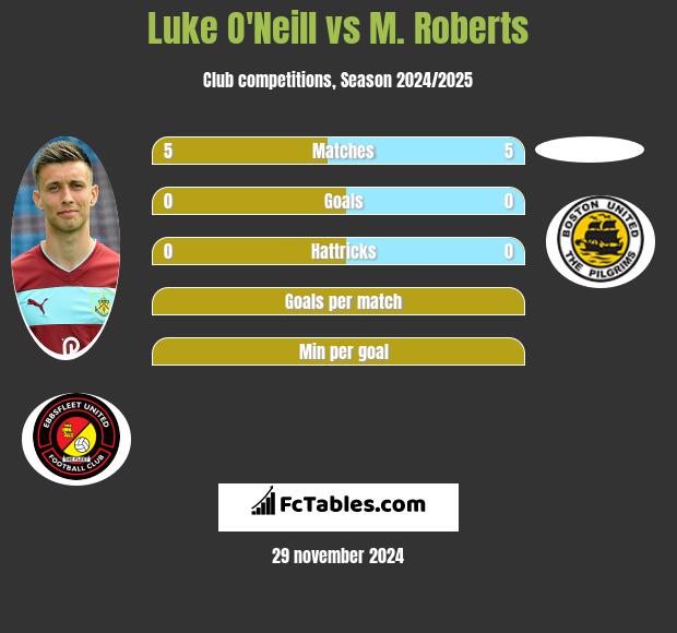 Luke O'Neill vs M. Roberts h2h player stats