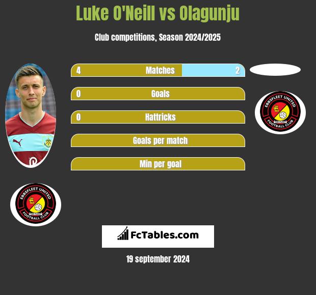 Luke O'Neill vs Olagunju h2h player stats