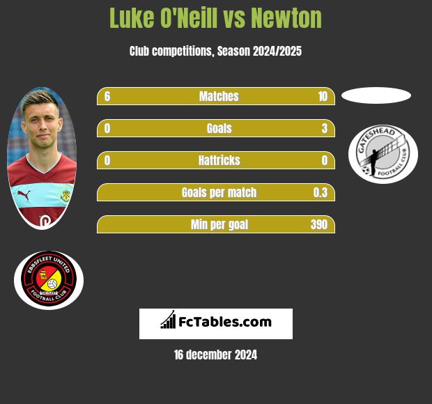 Luke O'Neill vs Newton h2h player stats