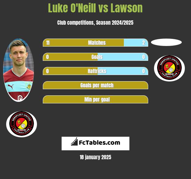 Luke O'Neill vs Lawson h2h player stats