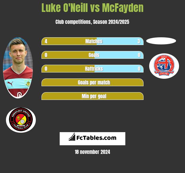 Luke O'Neill vs McFayden h2h player stats