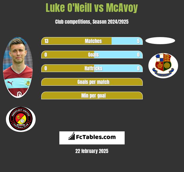 Luke O'Neill vs McAvoy h2h player stats