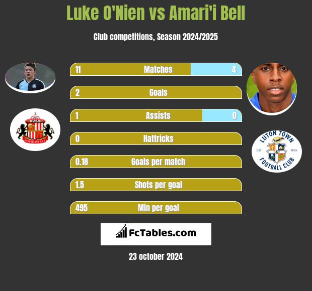 Luke O'Nien vs Amari'i Bell h2h player stats