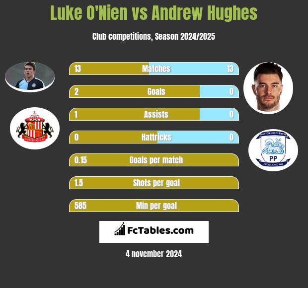 Luke O'Nien vs Andrew Hughes h2h player stats