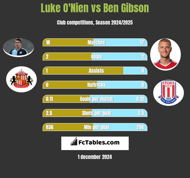 Luke O'Nien vs Ben Gibson h2h player stats