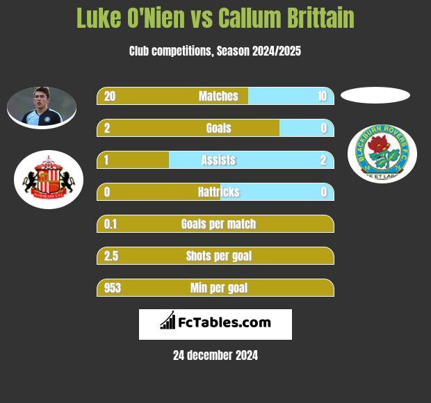 Luke O'Nien vs Callum Brittain h2h player stats