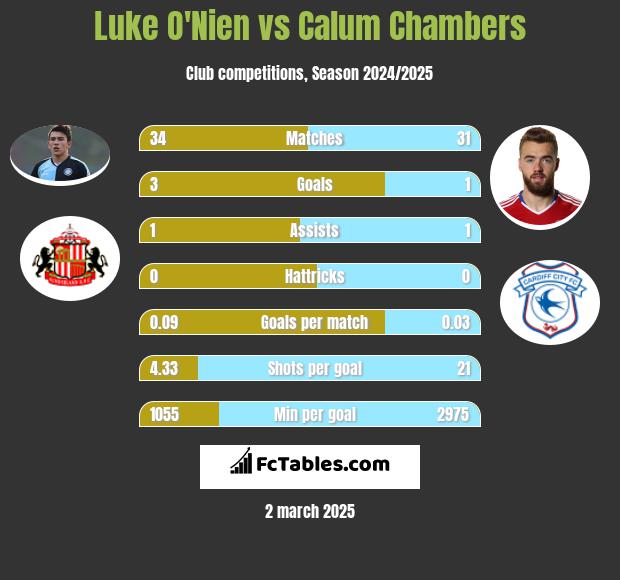 Luke O'Nien vs Calum Chambers h2h player stats