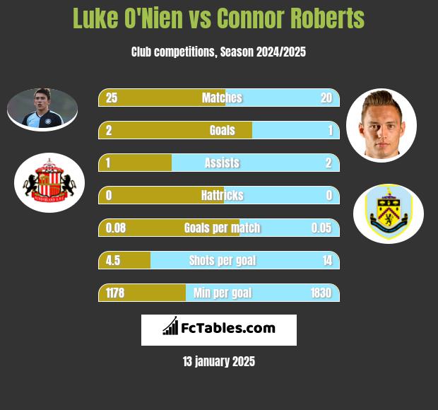 Luke O'Nien vs Connor Roberts h2h player stats