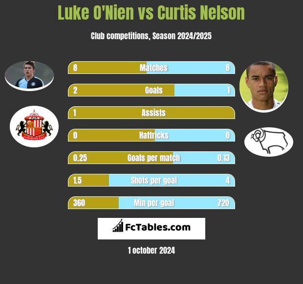 Luke O'Nien vs Curtis Nelson h2h player stats